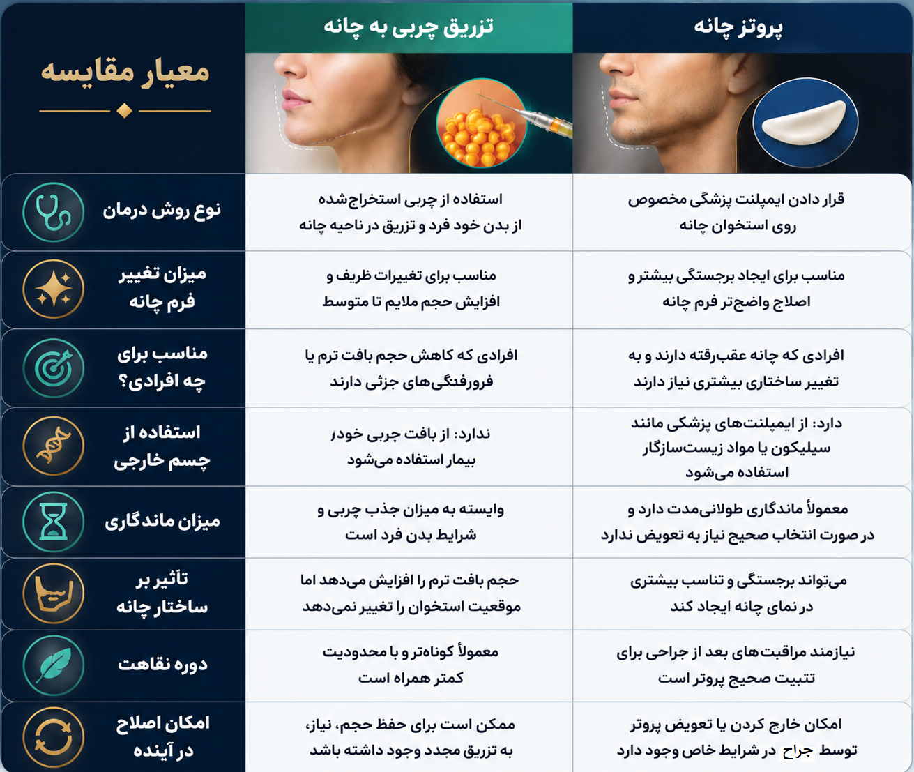 چه کسانی گزینه مناسبی برای تزریق چربی به چانه هستند؟
تزریق چربی به چانه بیشتر برای افرادی مناسب است که مشکل اصلی آنها کمبود حجم خفیف یا متوسط در ناحیه چانه است، نه عقبرفتگی واضح استخوان.
این روش میتواند انتخاب مناسبی باشد برای:
افرادی که میخواهند تغییر ظریف و طبیعی ایجاد کنند.
کسانی که از وجود جسم خارجی در بدن خود استقبال نمیکنند.
افرادی که در بخش دیگری از بدن چربی اضافه قابل برداشت دارند.
بیمارانی که نیاز به اصلاح فرورفتگیهای کوچک یا بهبود فرم چانه دارند.