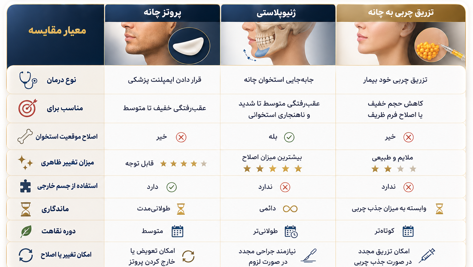 چانه عقبرفته چگونه اصلاح میشود؟ مقایسه روشهای درمان