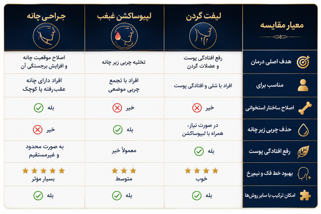 جراحی چانه و رفع غبغب