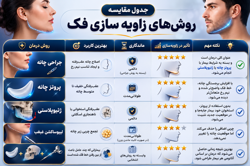 زاویه سازی فک