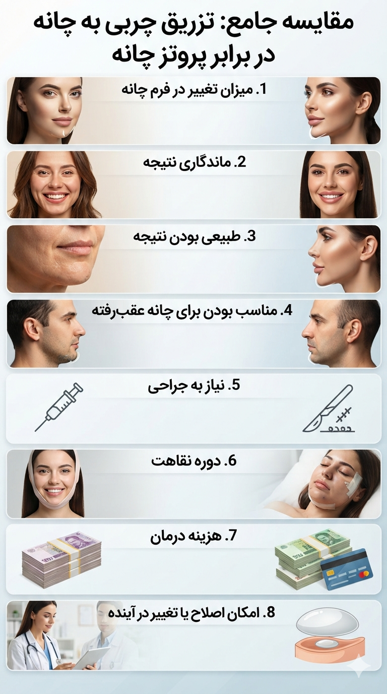 8 تفاوت تزریق چربی به چانه و پروتز چانه